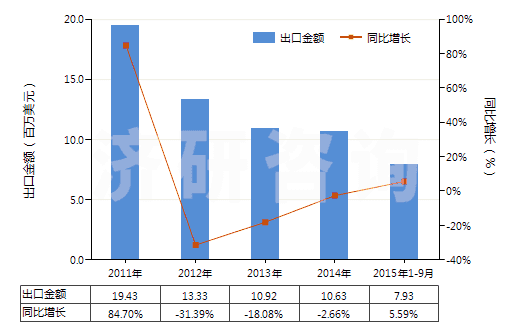 2011-2015年9月中國(guó)其他粉末狀天然石墨(HS25041099)出口總額及增速統(tǒng)計(jì) 2011-2015年9月中國(guó)其他粉末狀天然石墨(HS25041099)出口總額及增速統(tǒng)計(jì)